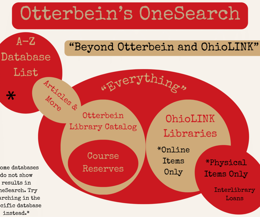 Infographic of items and resources you can access via OneSearch // Text reads, 