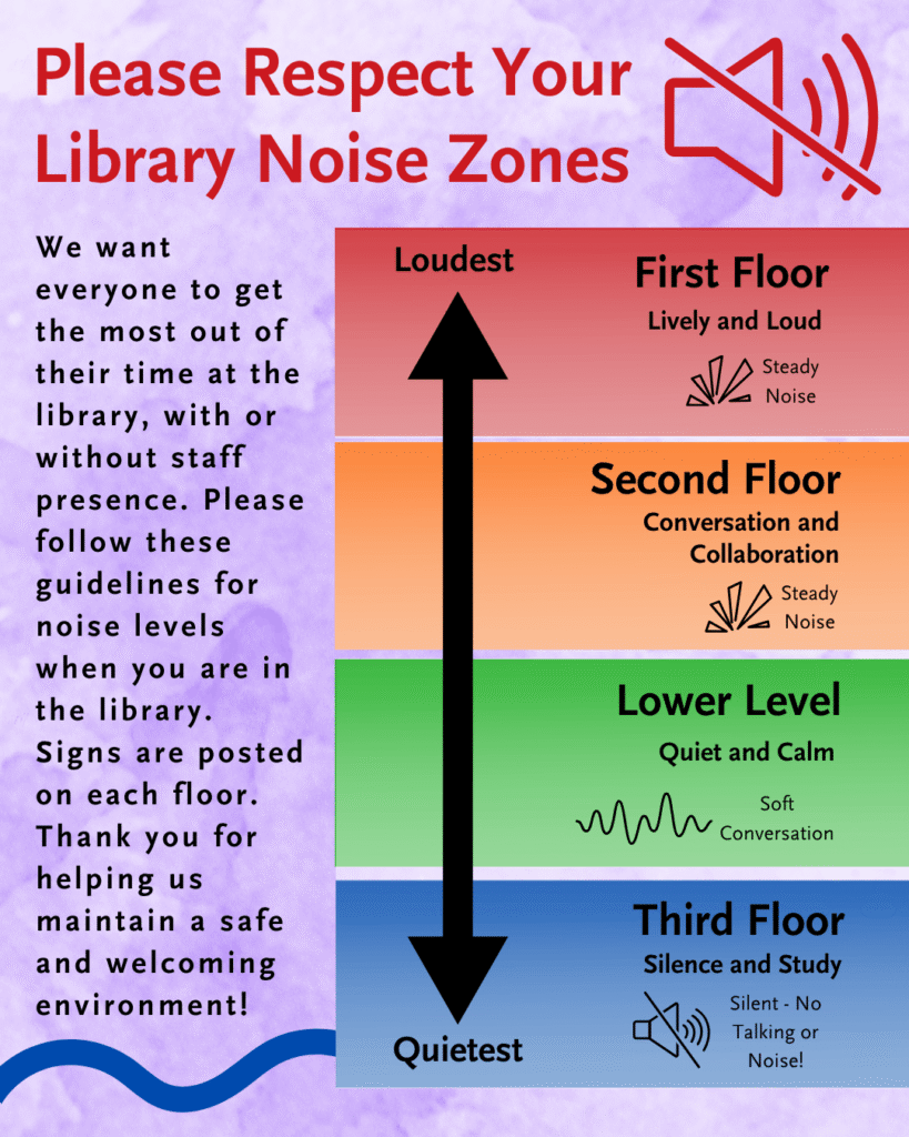 [Image Description: A light purple watercolor background. Text at the top reads "Please Respect Your Library Noise Zones" and there is a muted speaker graphic next to it. Red, orange, green and blue rectangles are center right and an arrow labeled "loudest" at the top and "quietest" at the bottom is running through all of them. The red rectangle at the top says "First Floor / Lively and loud / Steady noise". The orange one below it says "Second Floor / Conversation and Collaboration / Steady noise". The green rectangle says "Lower level / quiet and calm / soft conversation". The blue rectangle at the bottom says "Third floor / silence and study / silent - no talking or noise!". Text on the left side reads: "We want everyone to get the most out of their time at the library, with or without staff presence. Please follow these guidelines for noise levels when you are in the library. Signs are posted on each floor. Thank you for helping us maintain a safe and welcoming environment!" and there is a wavy blue line under it.]