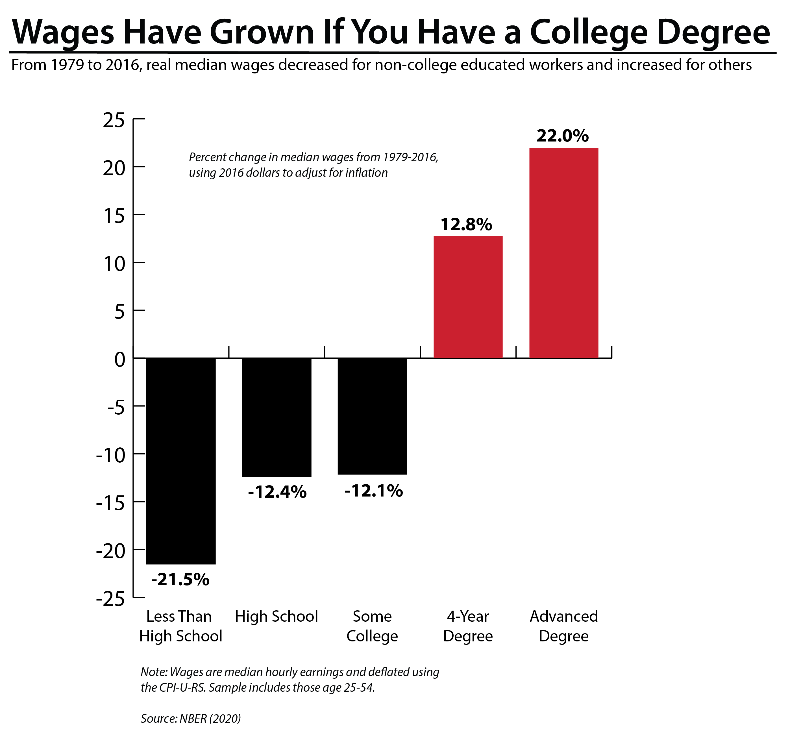 Wages Have Grown If You Have A College Degree